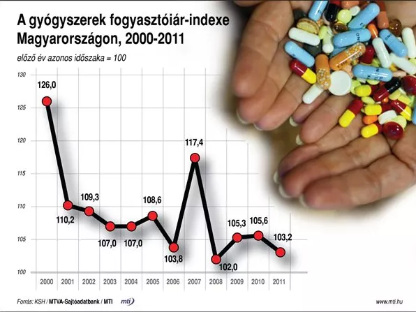 Újabb 77 milliárdos megtakarításra készülnek a gyógyszerkasszában