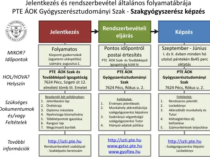 Pécsett várják a szakgyógyszerész képzésre jelentkezőket
