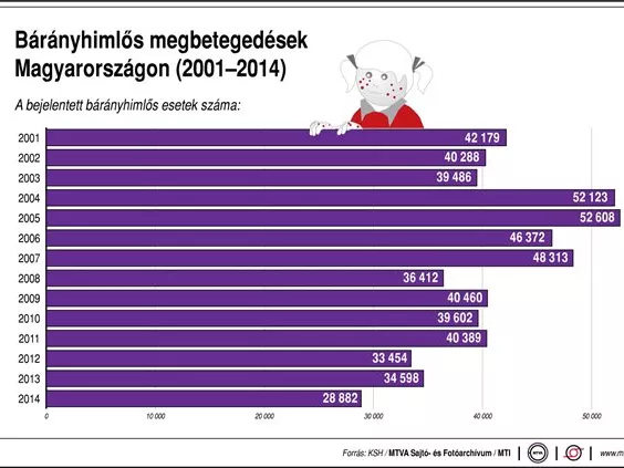 Bárányhimlő: legyen kötelező az oltás!