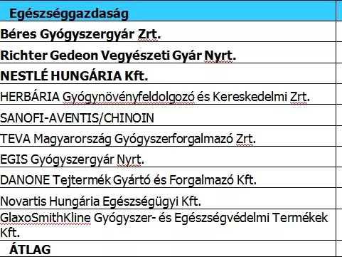 A Béres a reputációs lista iparági rangsorának élén 